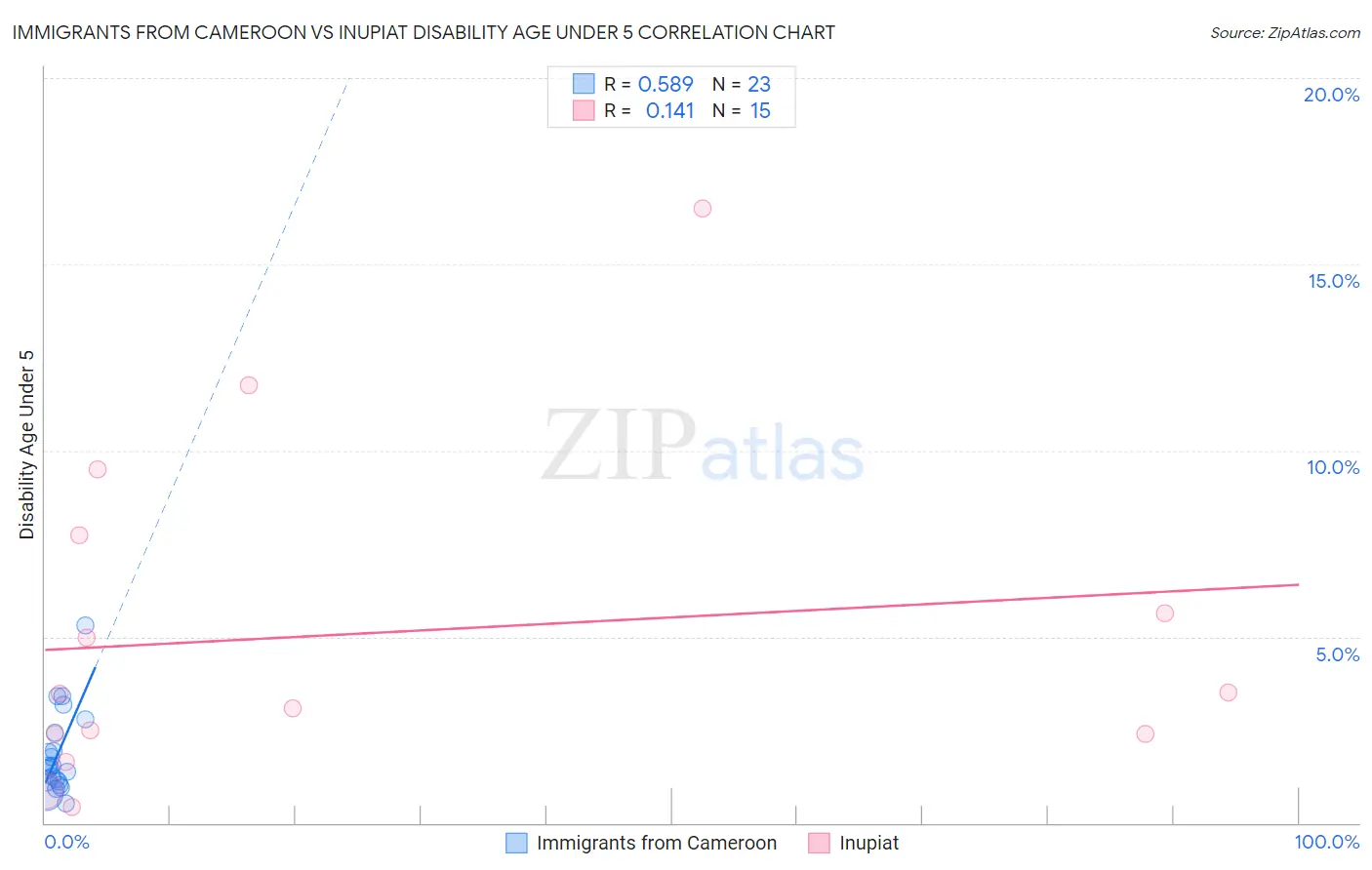 Immigrants from Cameroon vs Inupiat Disability Age Under 5