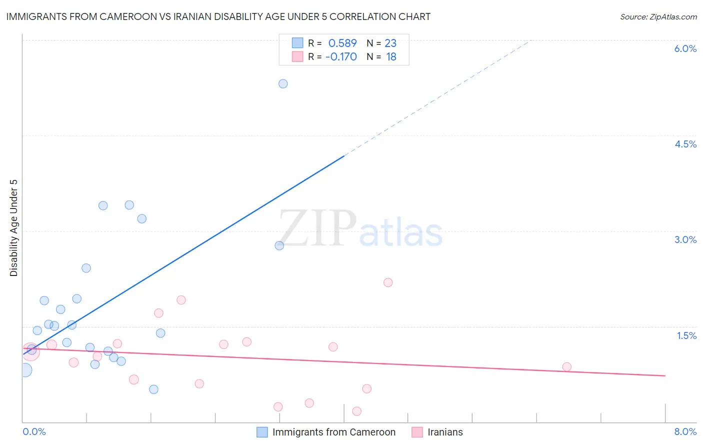 Immigrants from Cameroon vs Iranian Disability Age Under 5