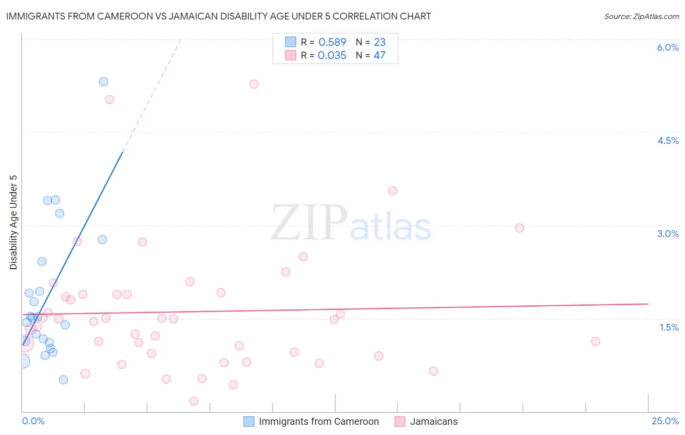 Immigrants from Cameroon vs Jamaican Disability Age Under 5