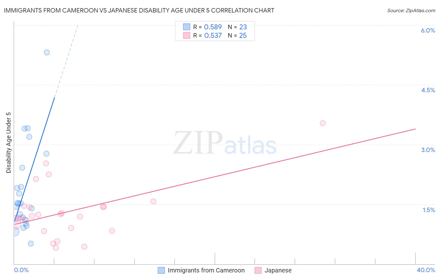 Immigrants from Cameroon vs Japanese Disability Age Under 5