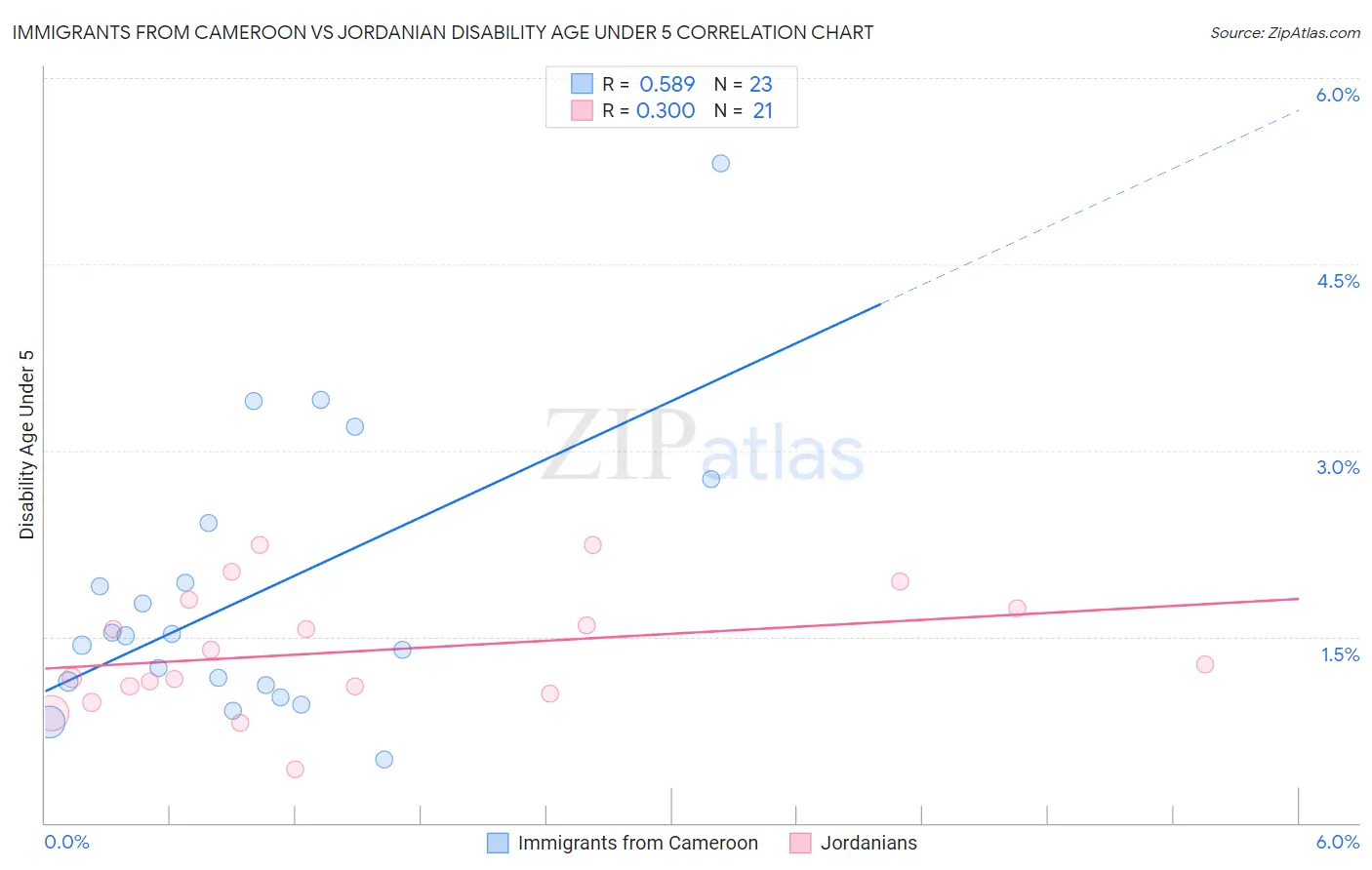 Immigrants from Cameroon vs Jordanian Disability Age Under 5