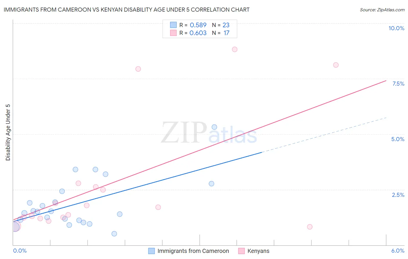 Immigrants from Cameroon vs Kenyan Disability Age Under 5