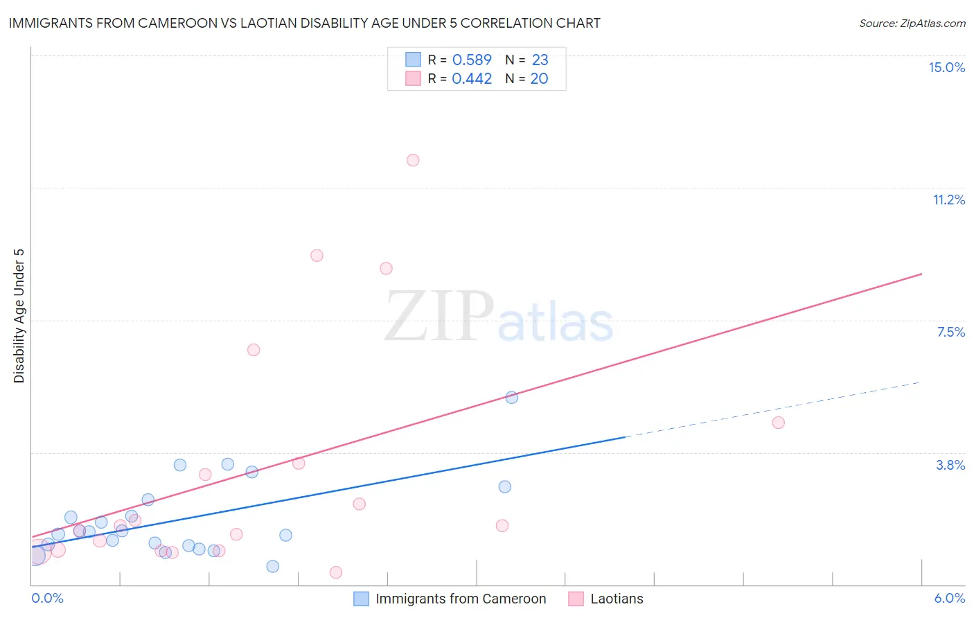 Immigrants from Cameroon vs Laotian Disability Age Under 5