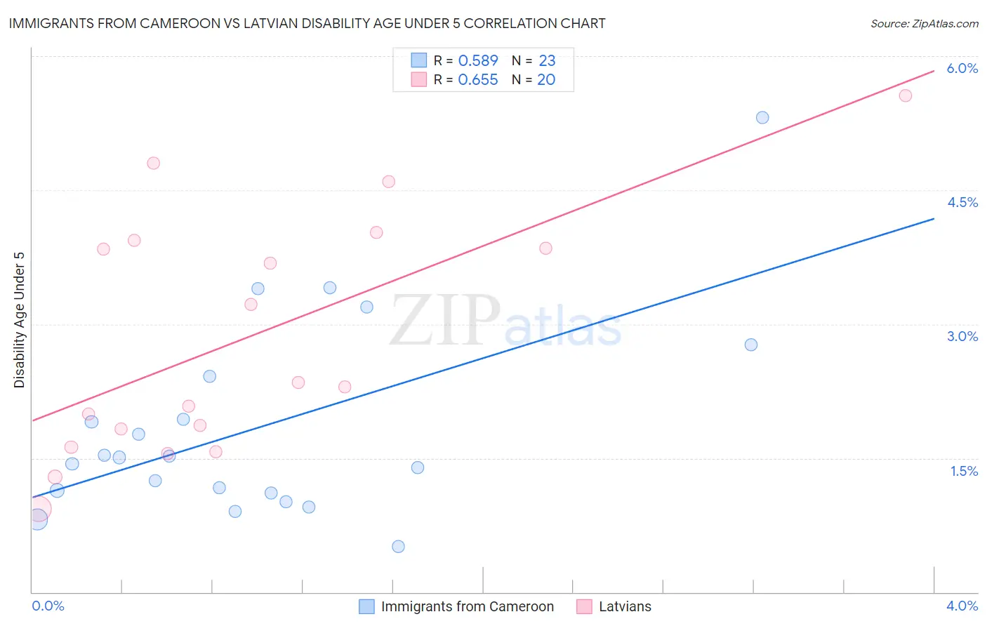 Immigrants from Cameroon vs Latvian Disability Age Under 5