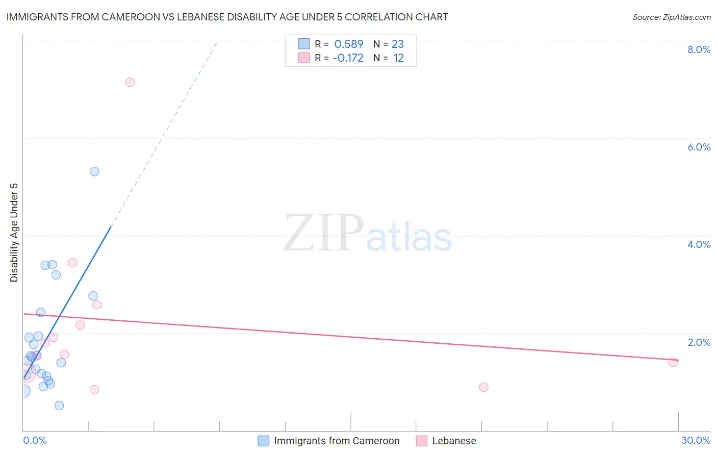 Immigrants from Cameroon vs Lebanese Disability Age Under 5