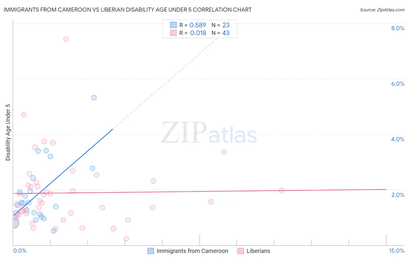 Immigrants from Cameroon vs Liberian Disability Age Under 5