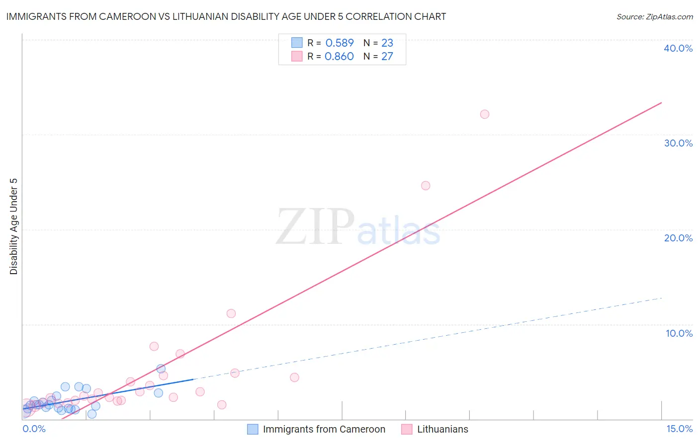Immigrants from Cameroon vs Lithuanian Disability Age Under 5
