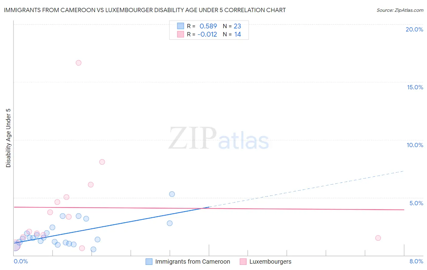 Immigrants from Cameroon vs Luxembourger Disability Age Under 5