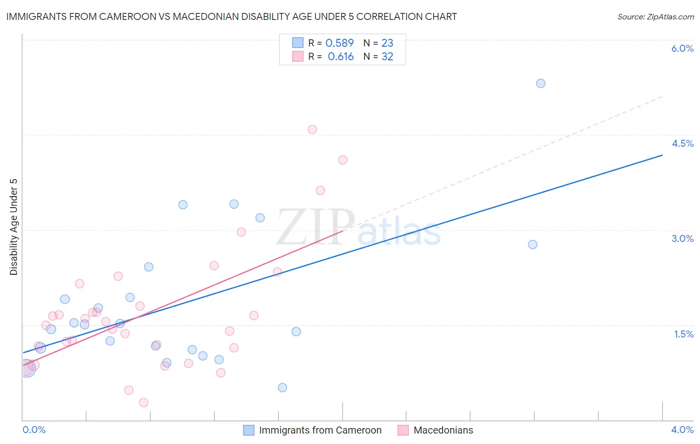 Immigrants from Cameroon vs Macedonian Disability Age Under 5