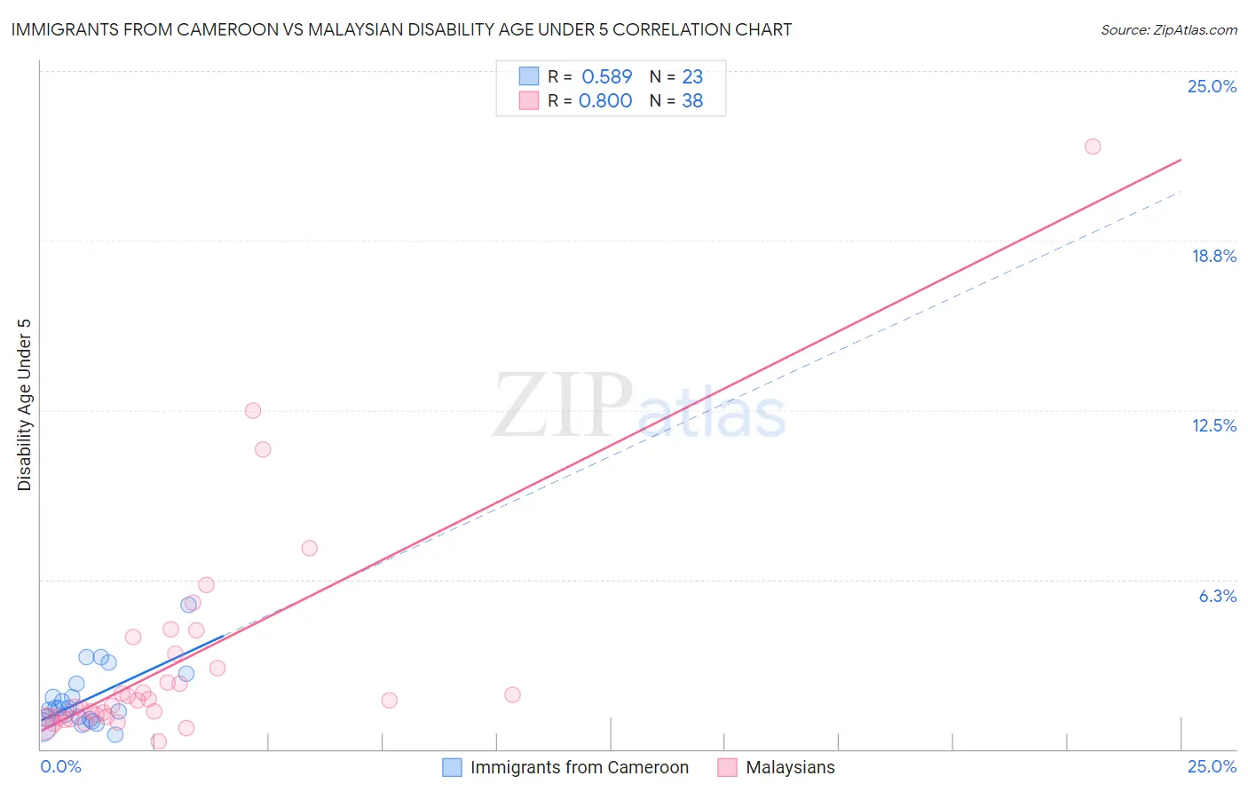 Immigrants from Cameroon vs Malaysian Disability Age Under 5