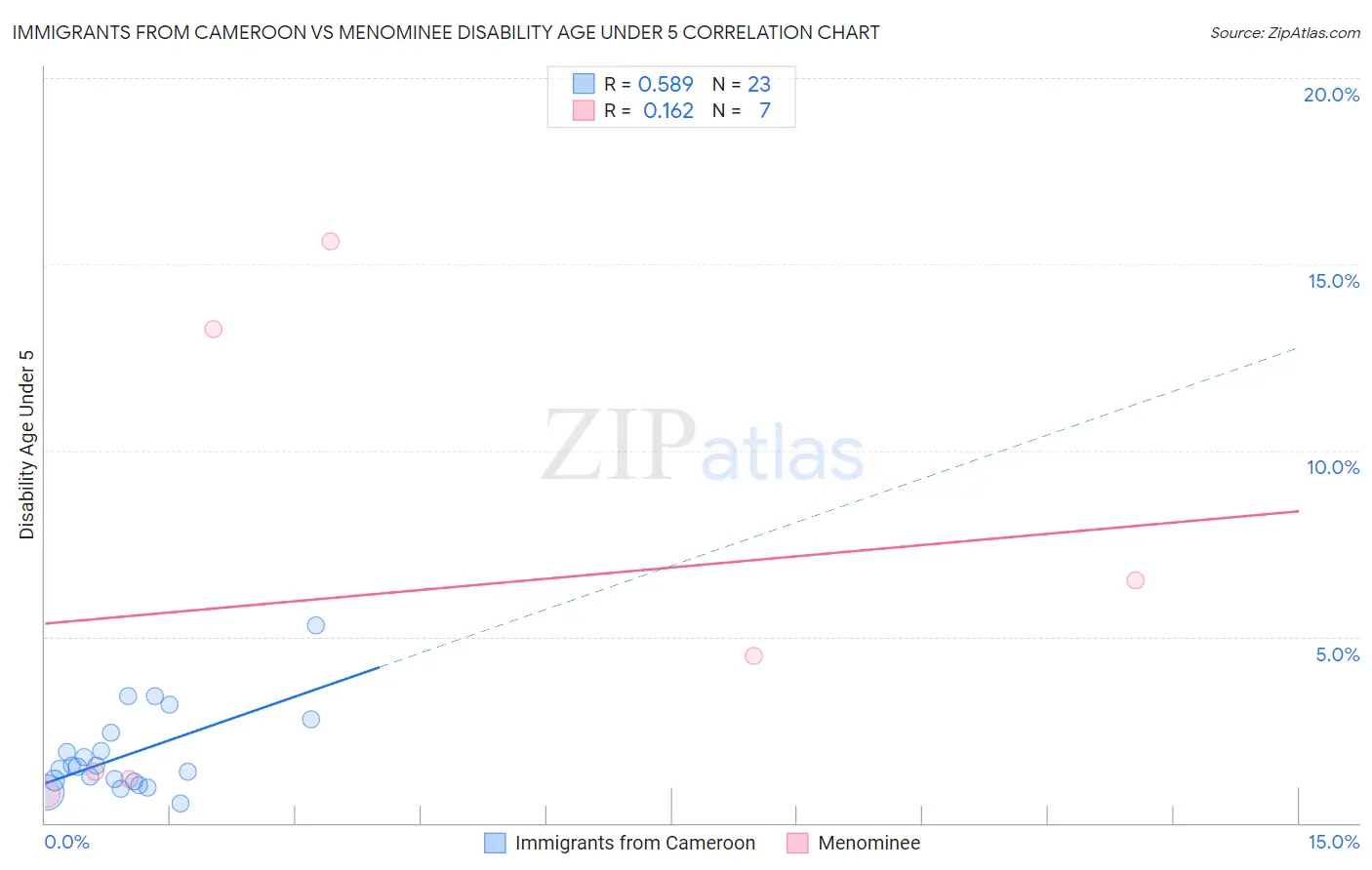 Immigrants from Cameroon vs Menominee Disability Age Under 5