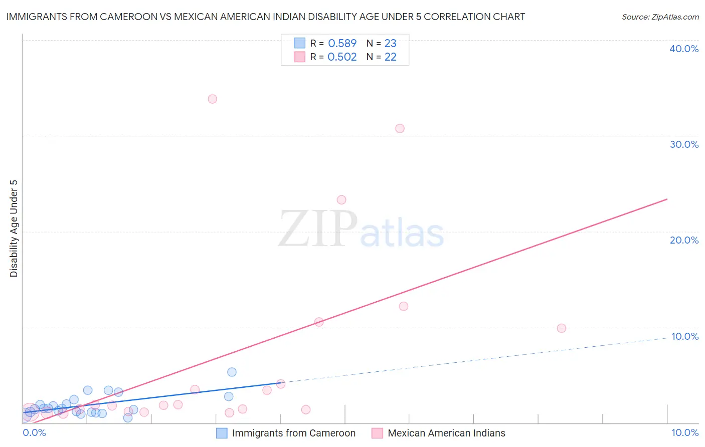 Immigrants from Cameroon vs Mexican American Indian Disability Age Under 5