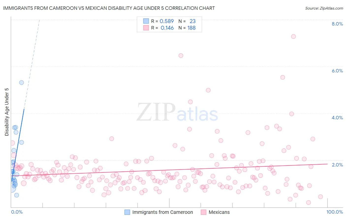 Immigrants from Cameroon vs Mexican Disability Age Under 5