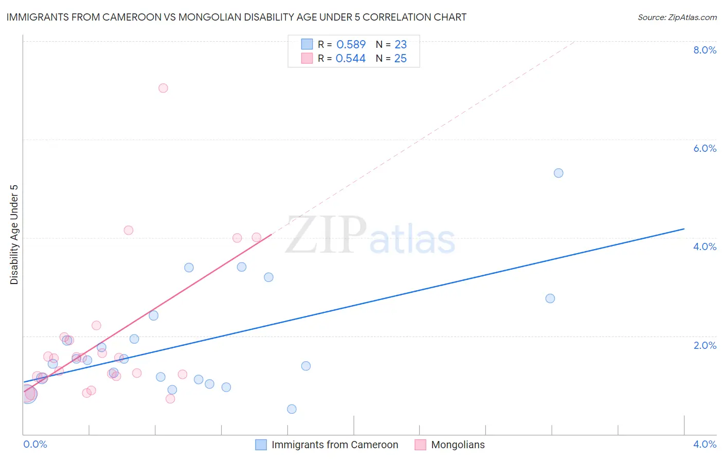 Immigrants from Cameroon vs Mongolian Disability Age Under 5