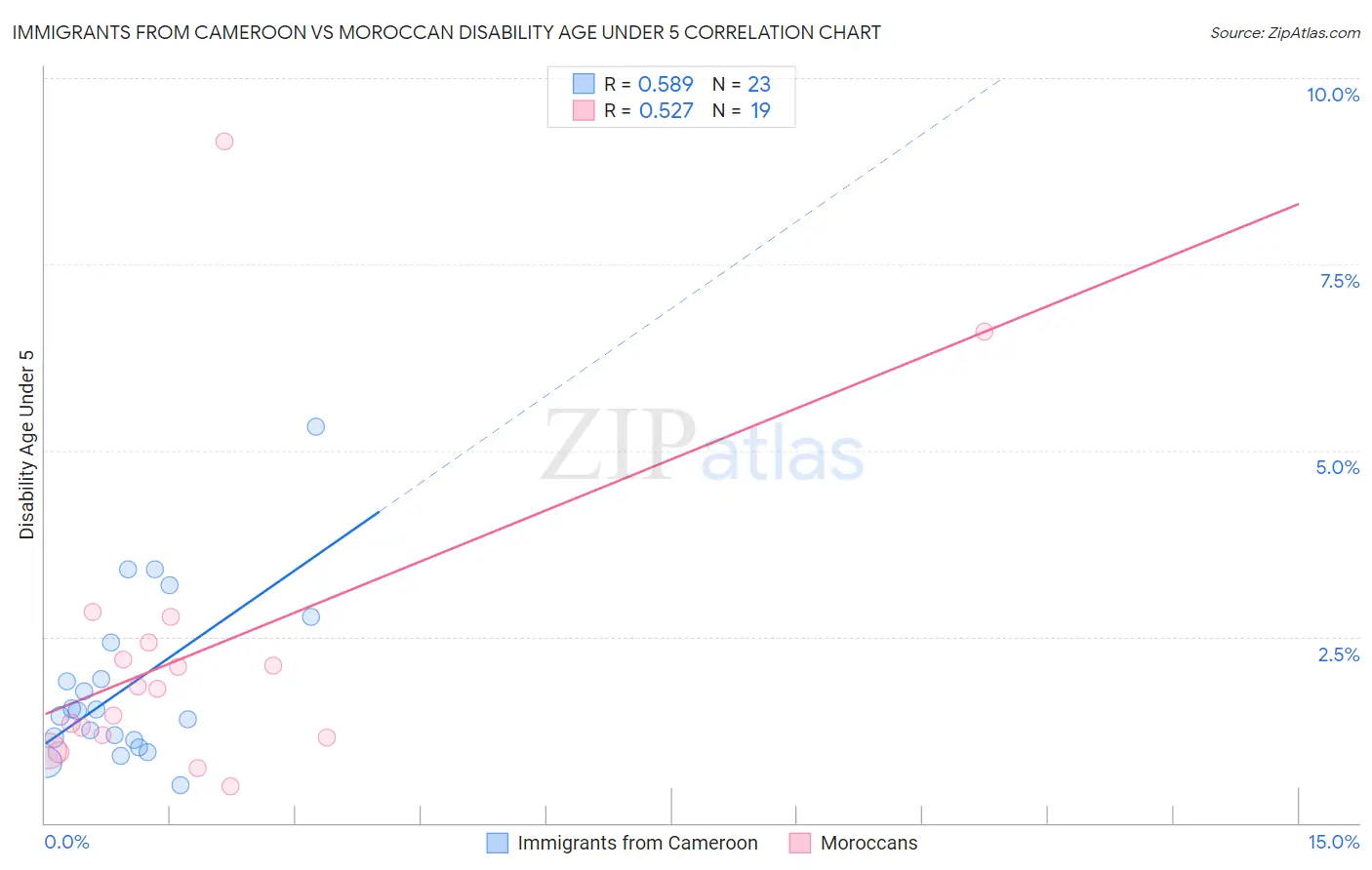 Immigrants from Cameroon vs Moroccan Disability Age Under 5