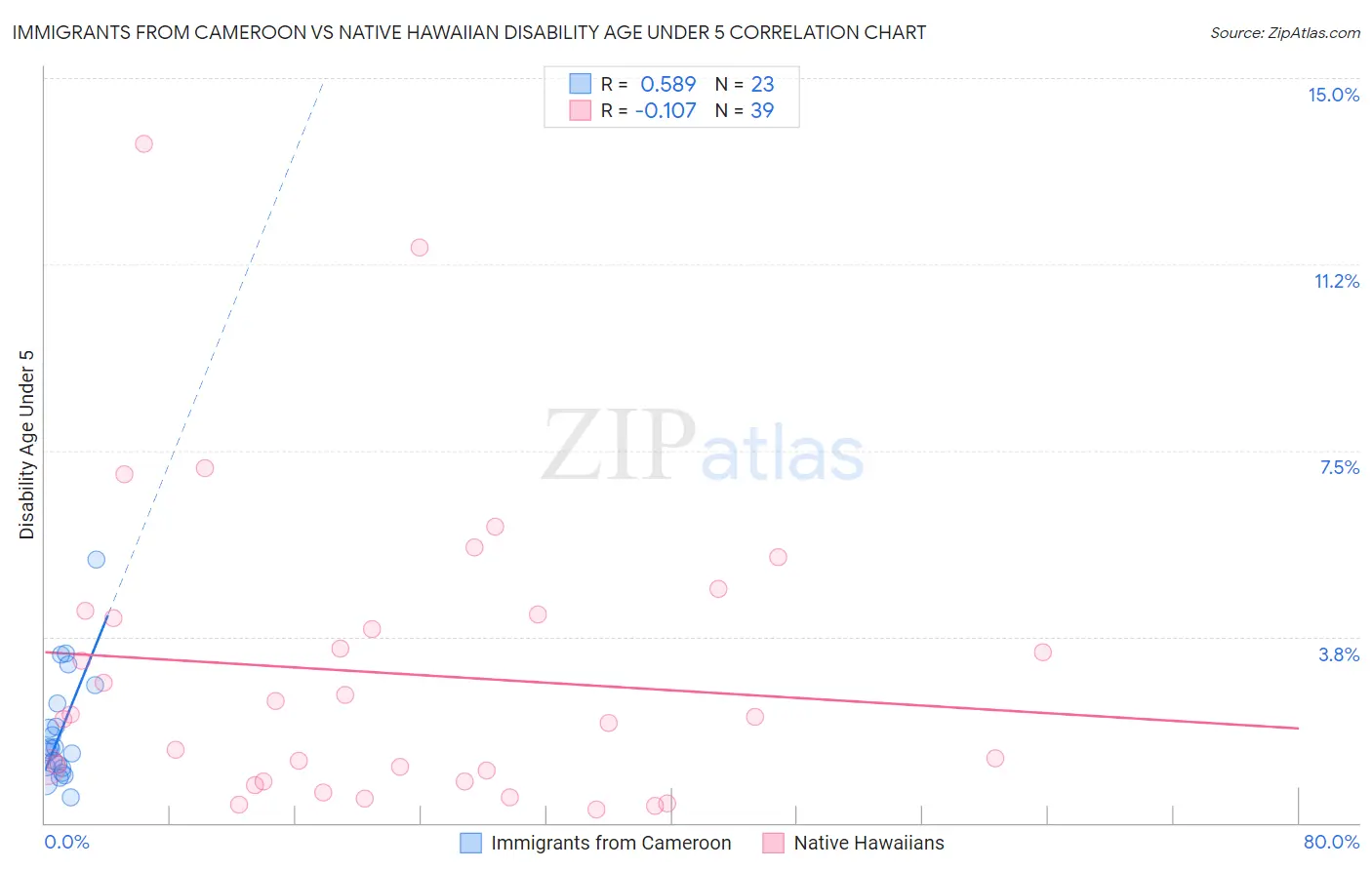 Immigrants from Cameroon vs Native Hawaiian Disability Age Under 5
