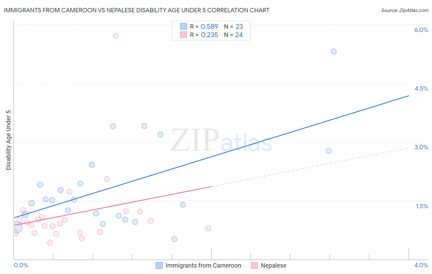 Immigrants from Cameroon vs Nepalese Disability Age Under 5