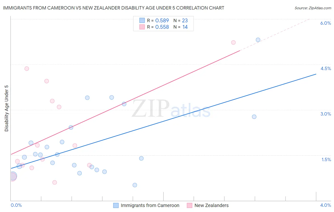 Immigrants from Cameroon vs New Zealander Disability Age Under 5