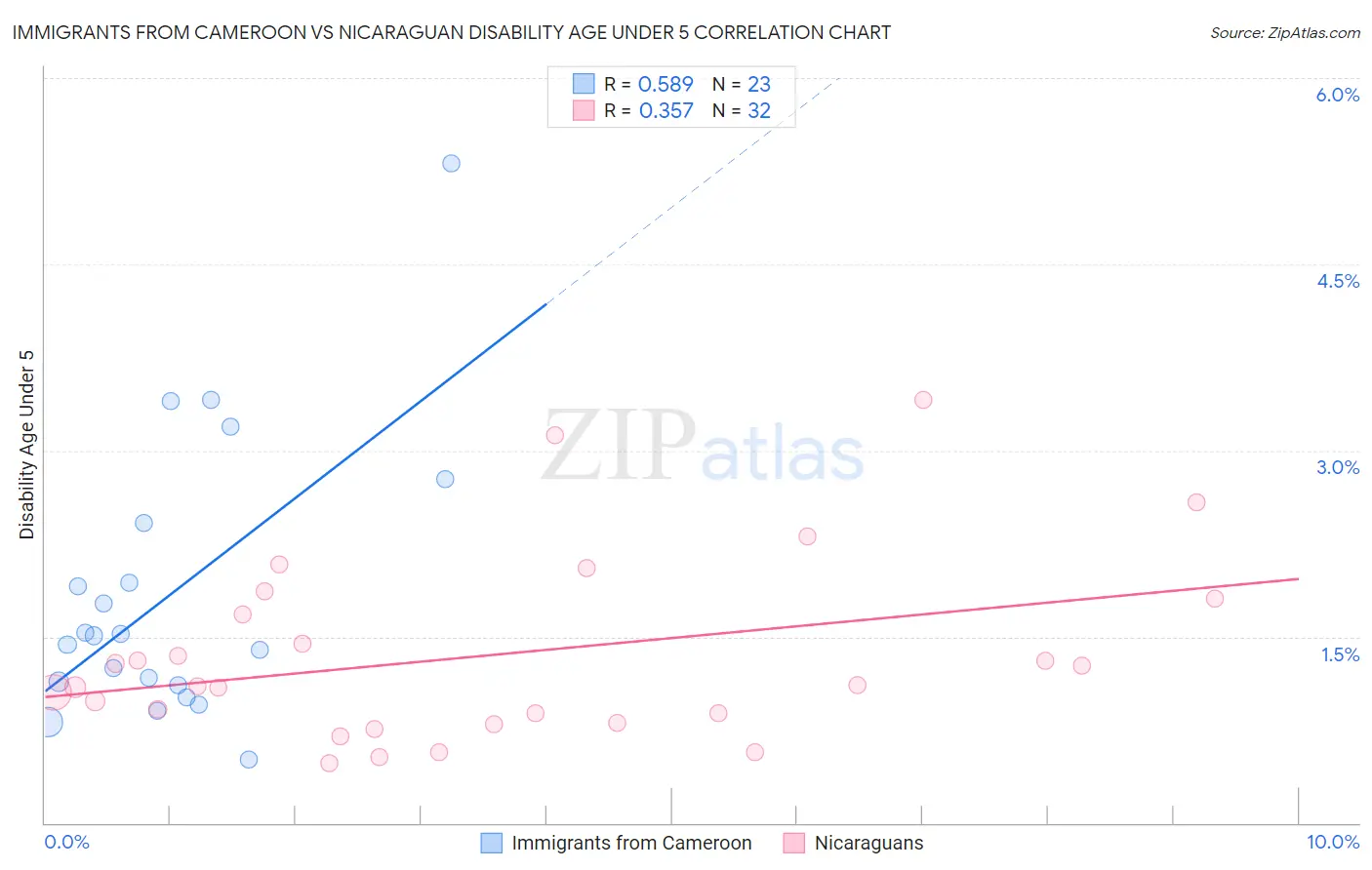 Immigrants from Cameroon vs Nicaraguan Disability Age Under 5