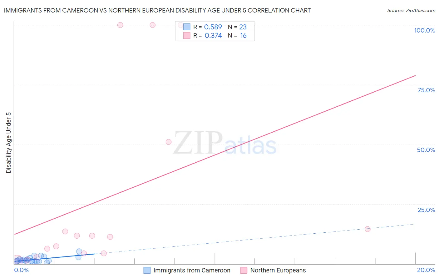 Immigrants from Cameroon vs Northern European Disability Age Under 5