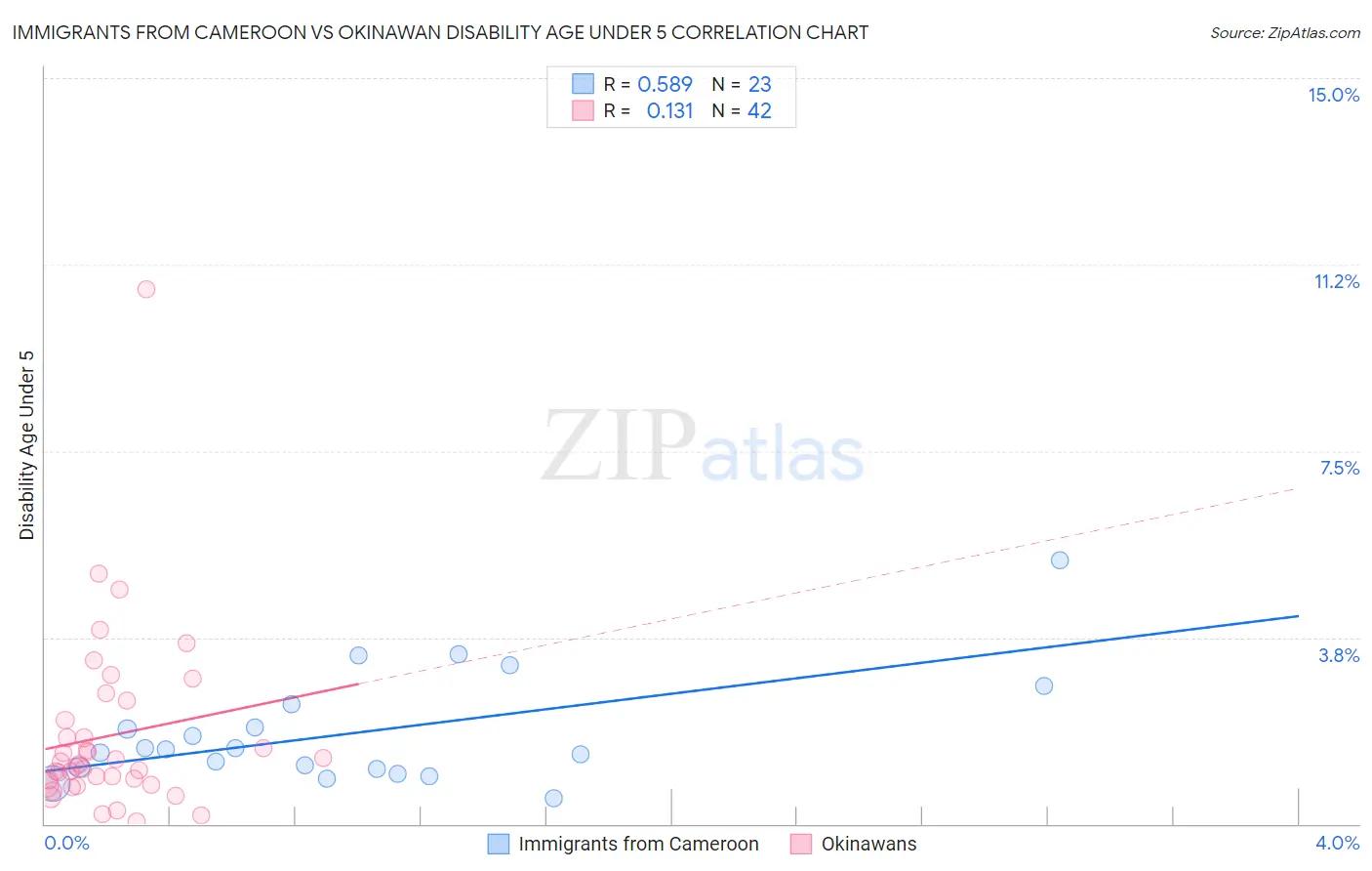 Immigrants from Cameroon vs Okinawan Disability Age Under 5