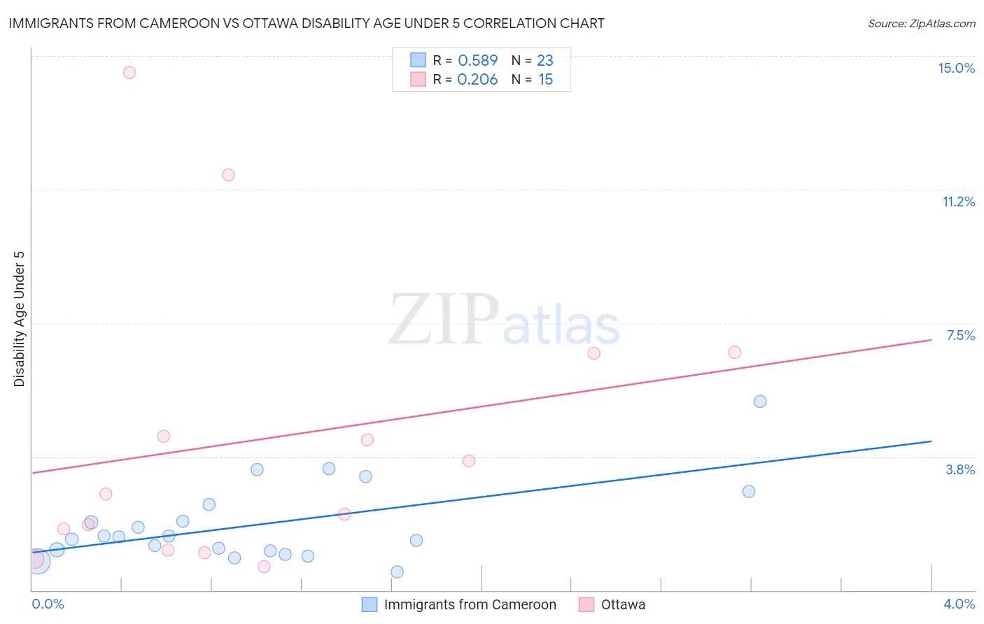 Immigrants from Cameroon vs Ottawa Disability Age Under 5
