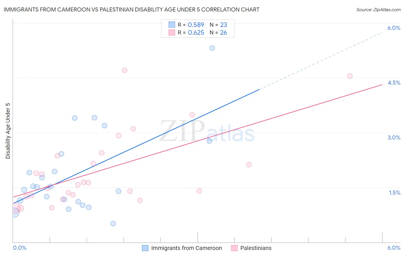 Immigrants from Cameroon vs Palestinian Disability Age Under 5