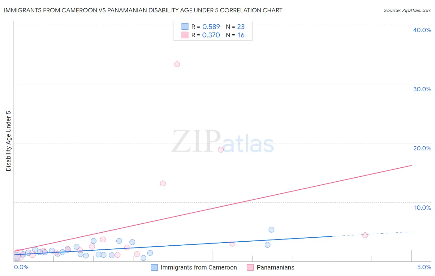 Immigrants from Cameroon vs Panamanian Disability Age Under 5