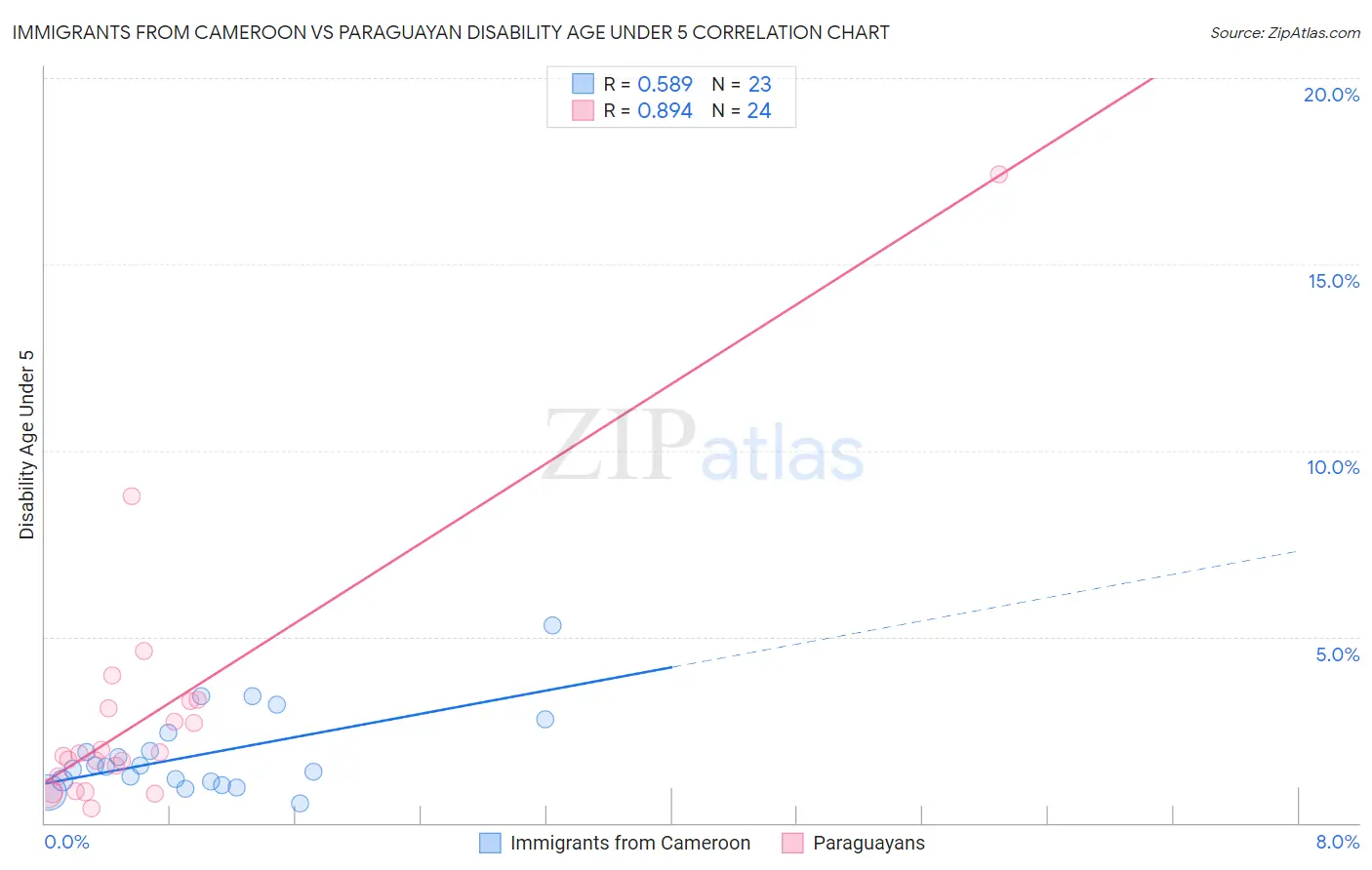Immigrants from Cameroon vs Paraguayan Disability Age Under 5