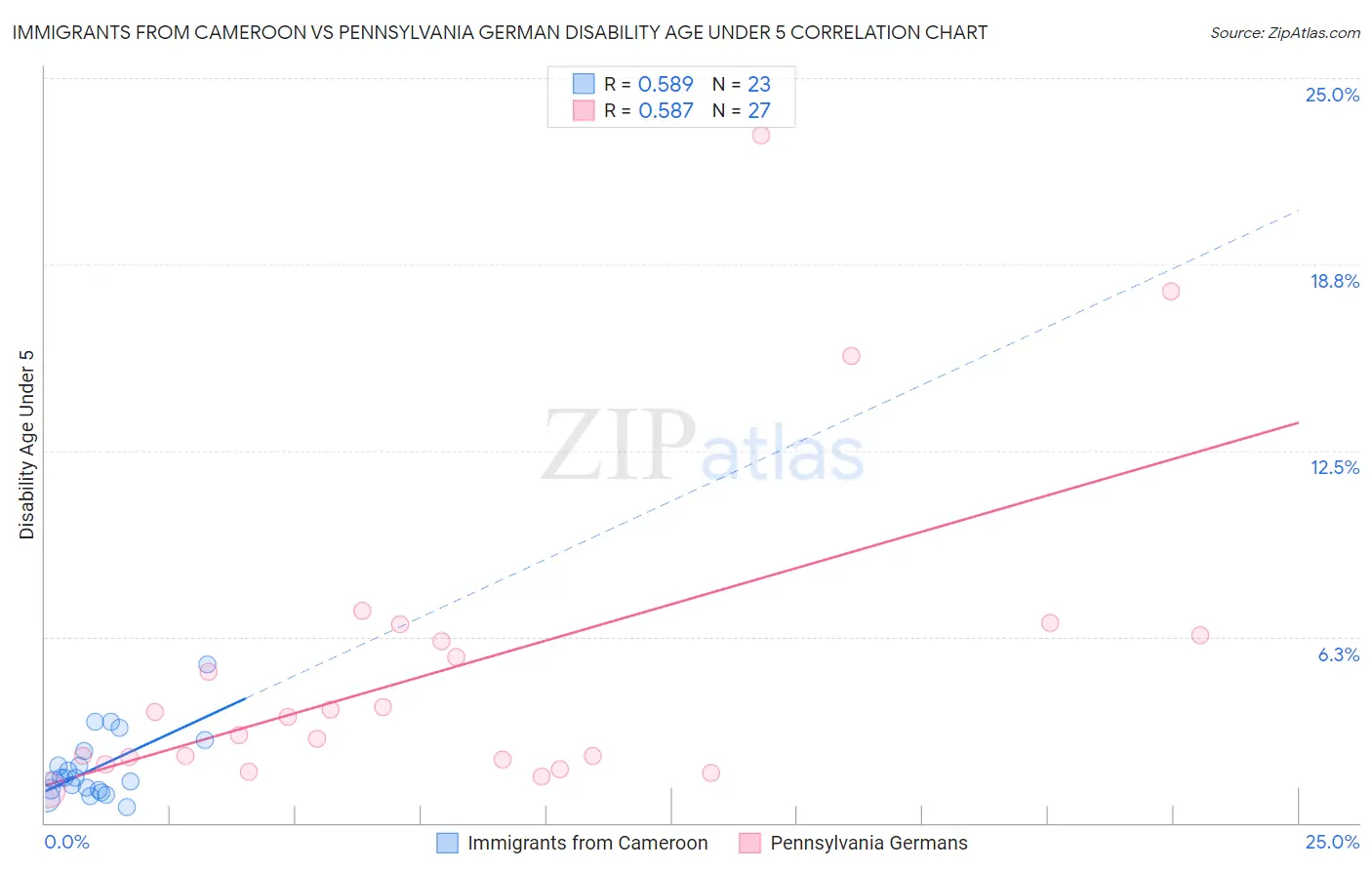 Immigrants from Cameroon vs Pennsylvania German Disability Age Under 5