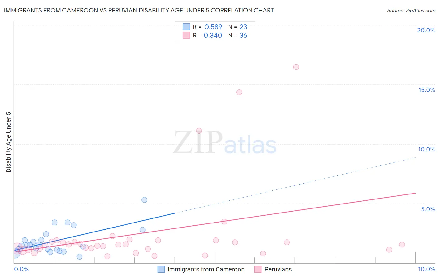 Immigrants from Cameroon vs Peruvian Disability Age Under 5
