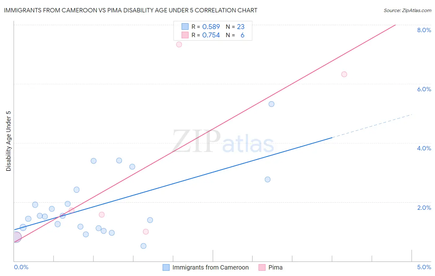 Immigrants from Cameroon vs Pima Disability Age Under 5
