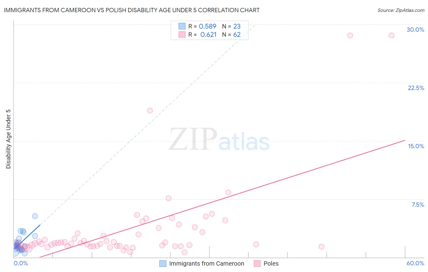 Immigrants from Cameroon vs Polish Disability Age Under 5