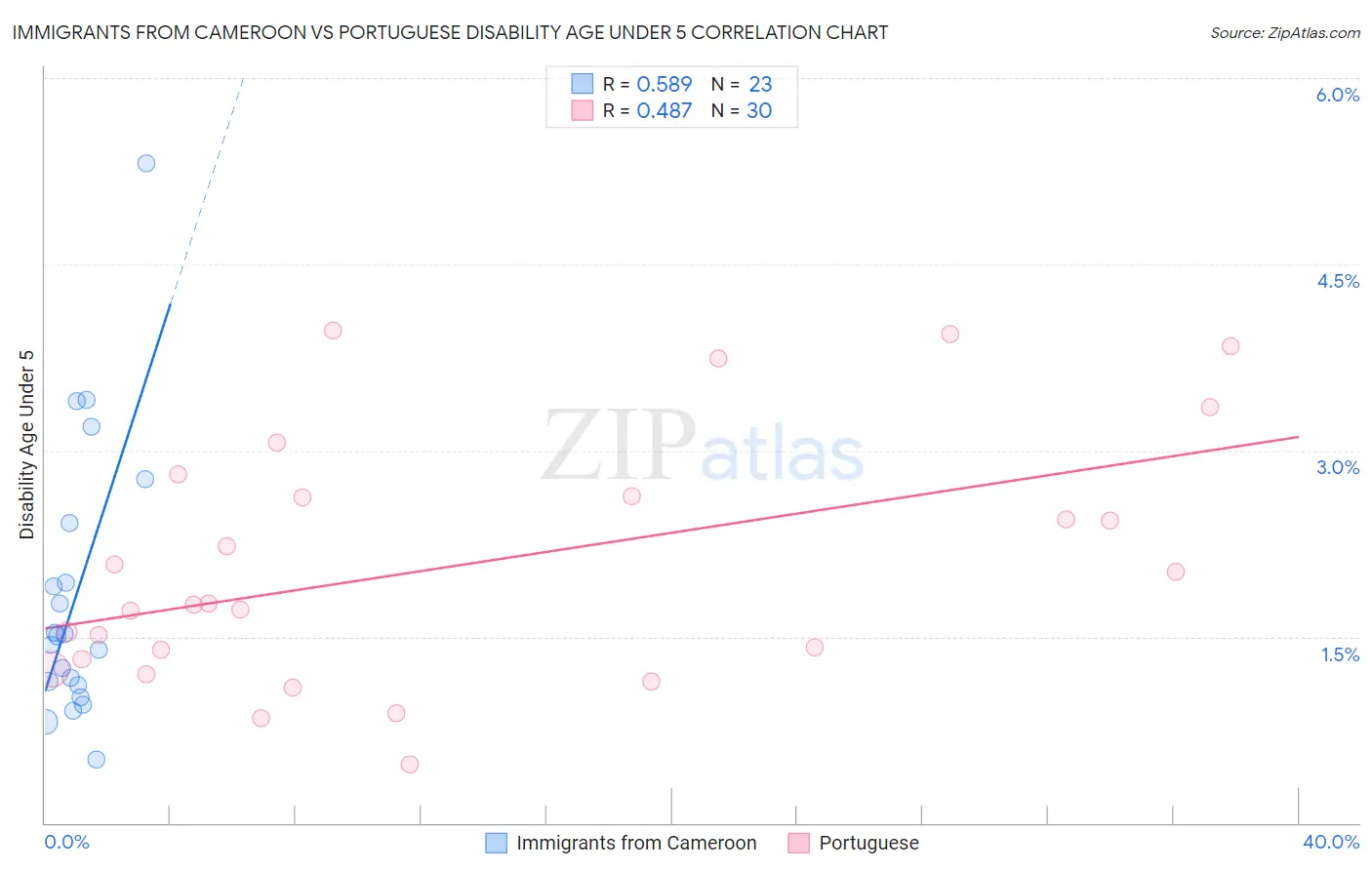 Immigrants from Cameroon vs Portuguese Disability Age Under 5