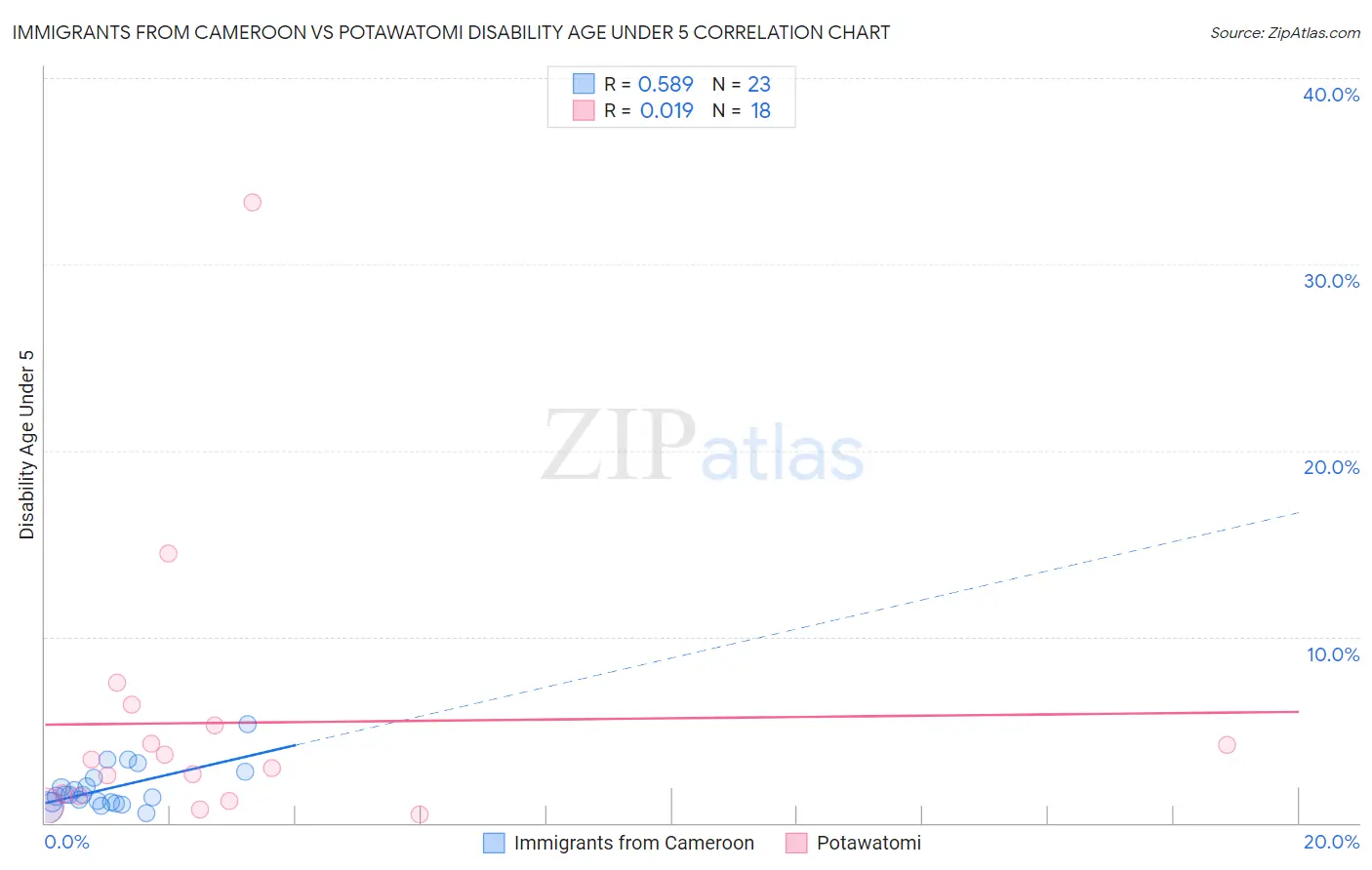 Immigrants from Cameroon vs Potawatomi Disability Age Under 5