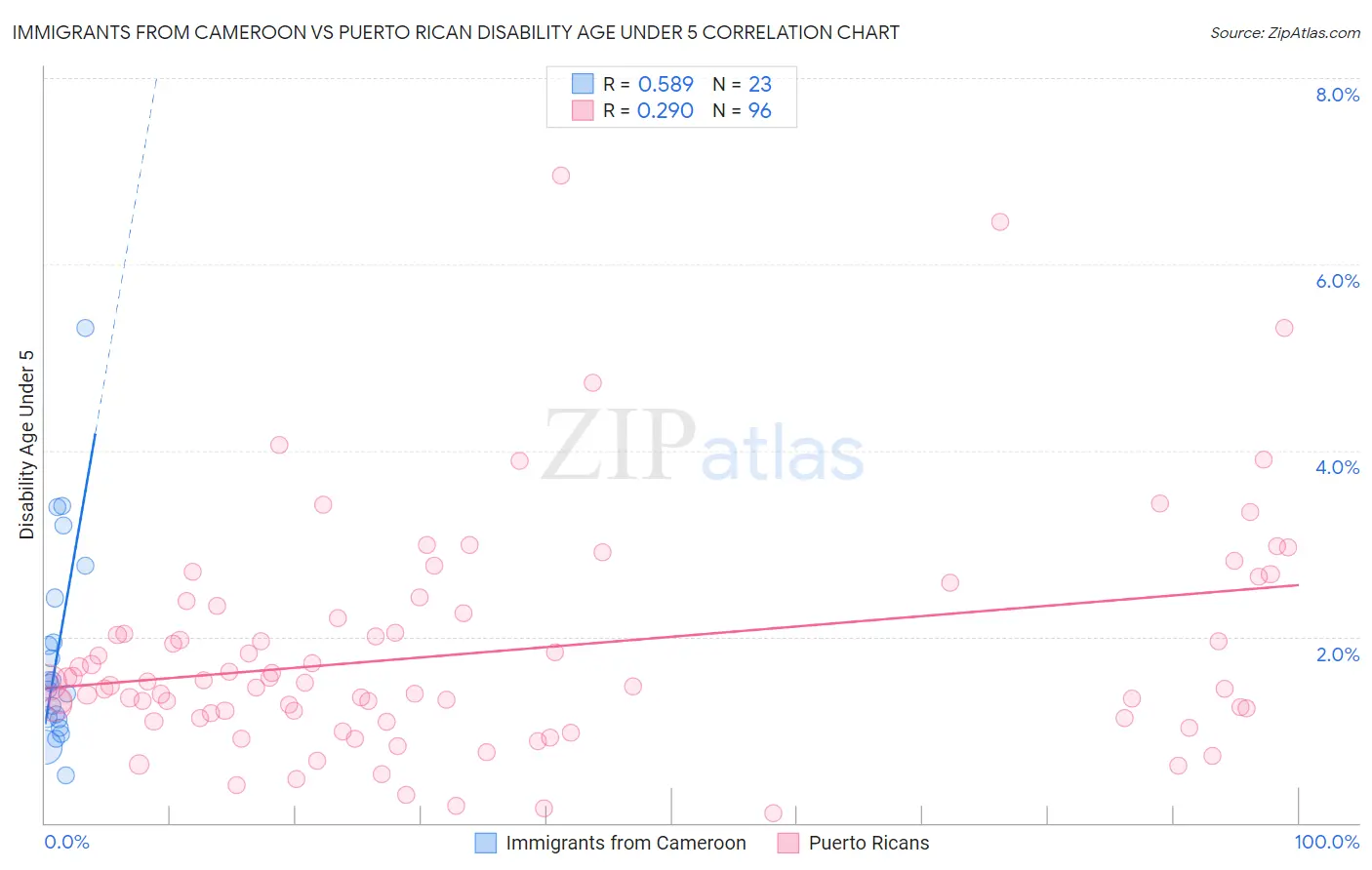Immigrants from Cameroon vs Puerto Rican Disability Age Under 5