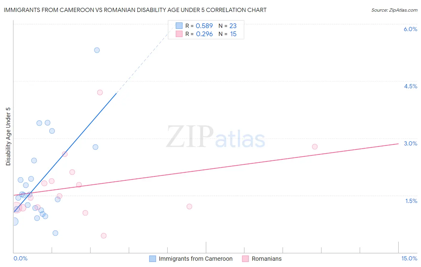 Immigrants from Cameroon vs Romanian Disability Age Under 5