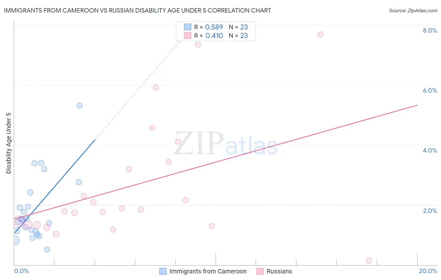 Immigrants from Cameroon vs Russian Disability Age Under 5