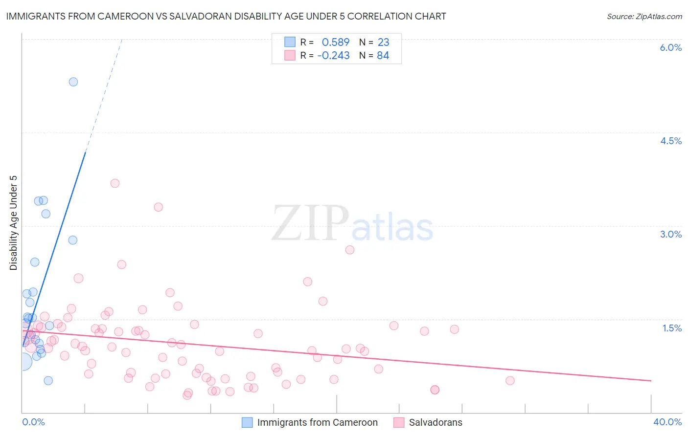 Immigrants from Cameroon vs Salvadoran Disability Age Under 5