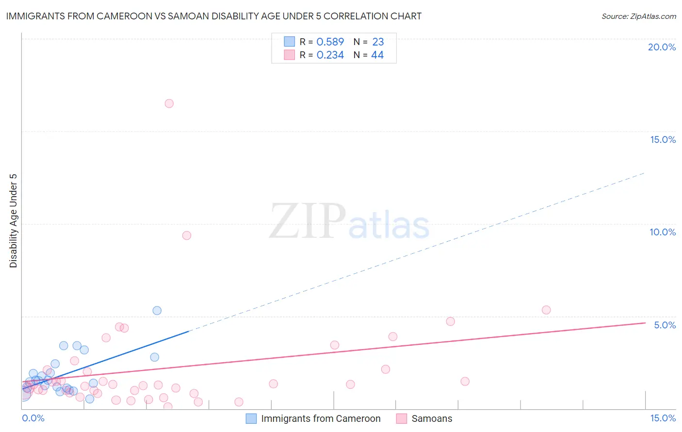 Immigrants from Cameroon vs Samoan Disability Age Under 5