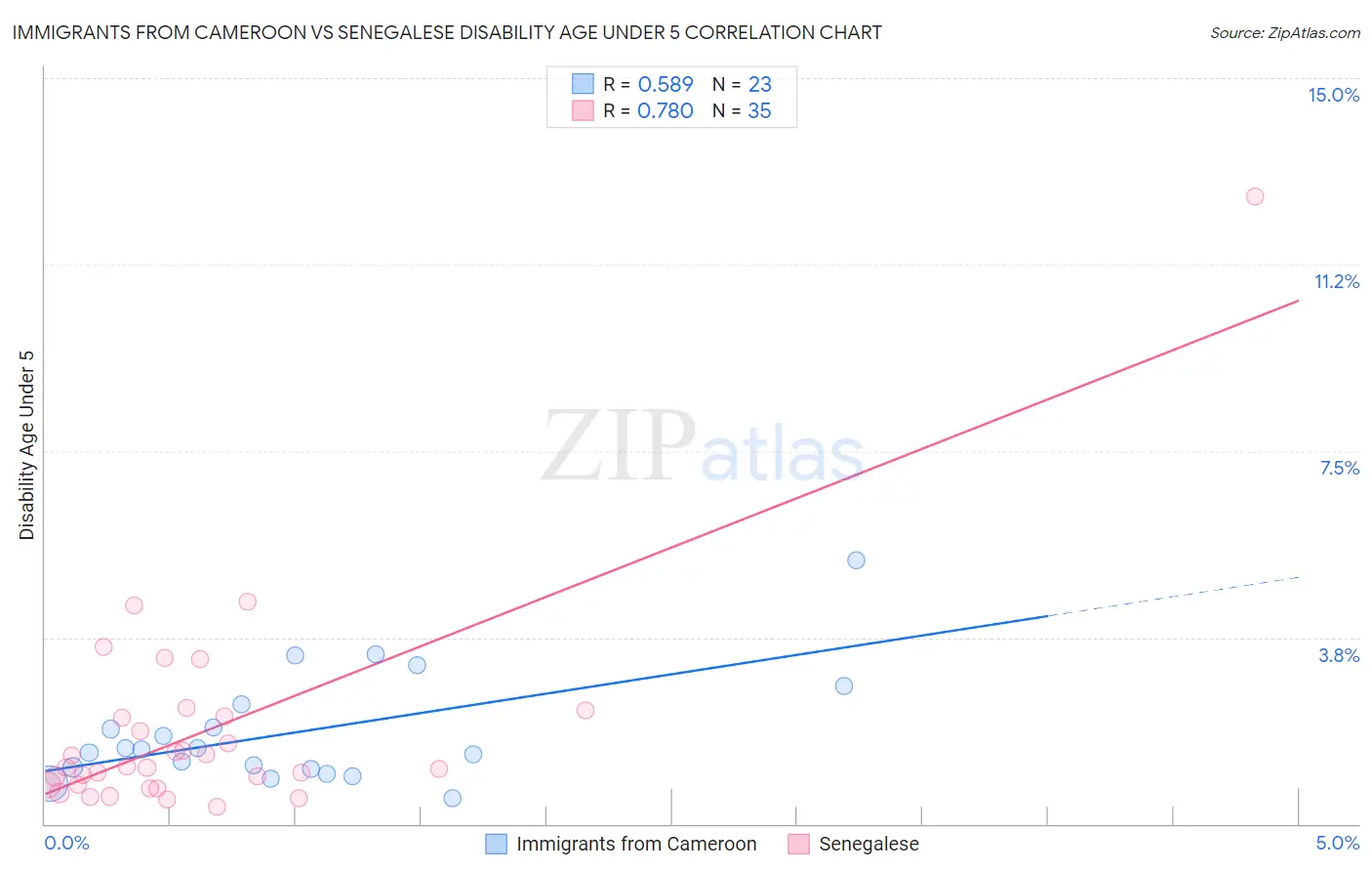 Immigrants from Cameroon vs Senegalese Disability Age Under 5