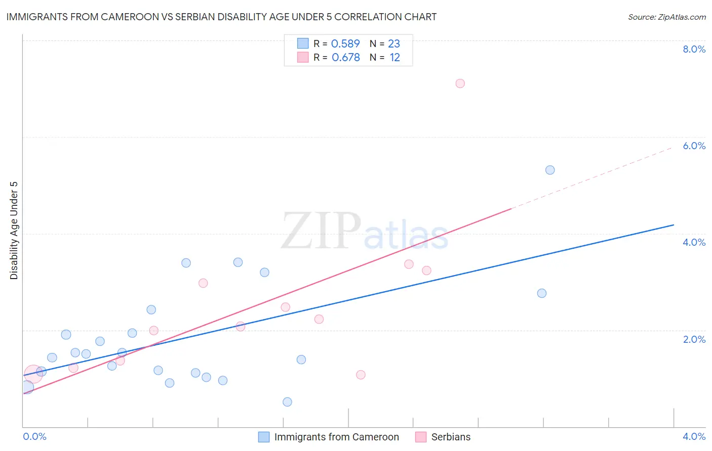 Immigrants from Cameroon vs Serbian Disability Age Under 5