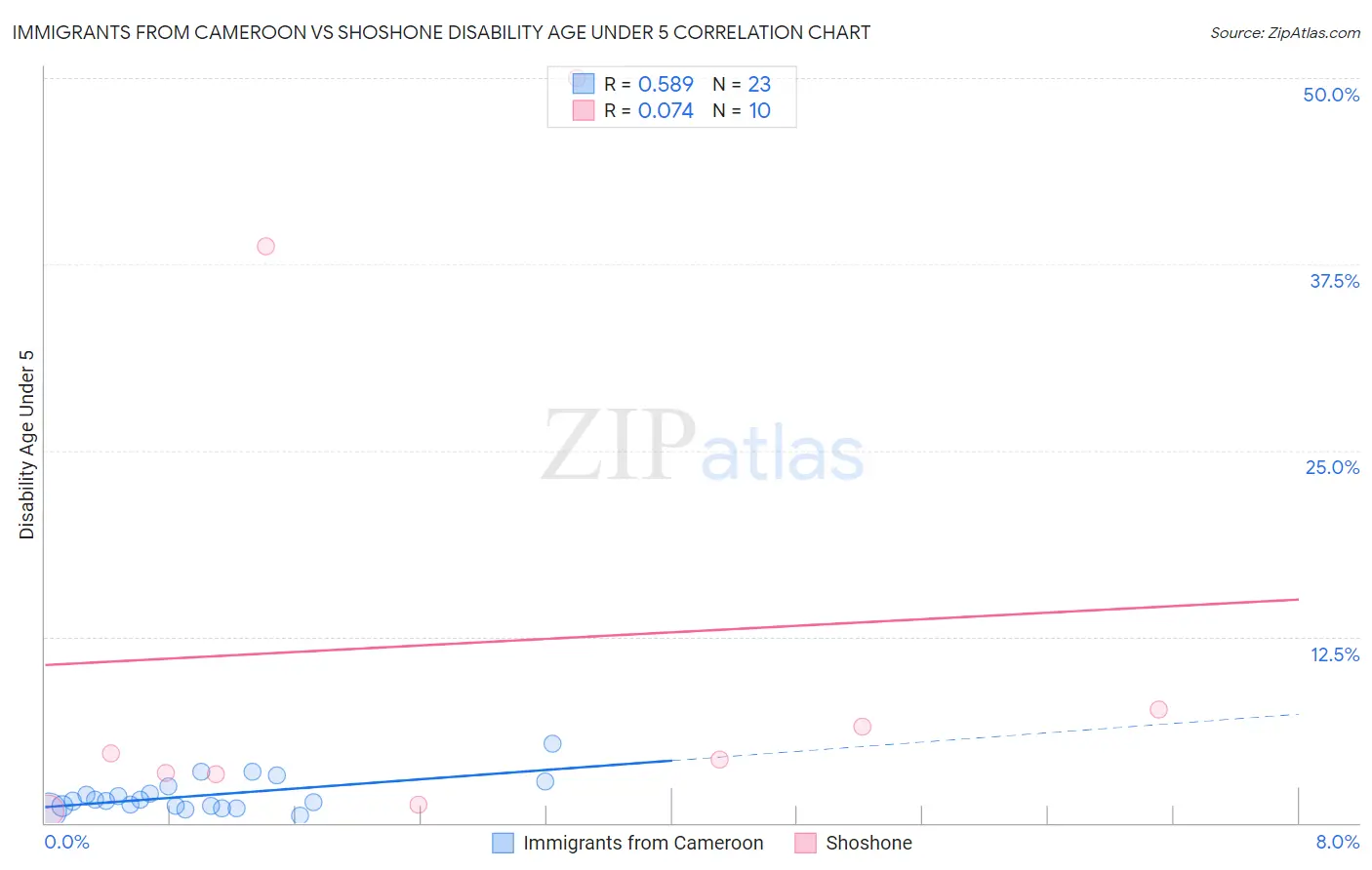 Immigrants from Cameroon vs Shoshone Disability Age Under 5