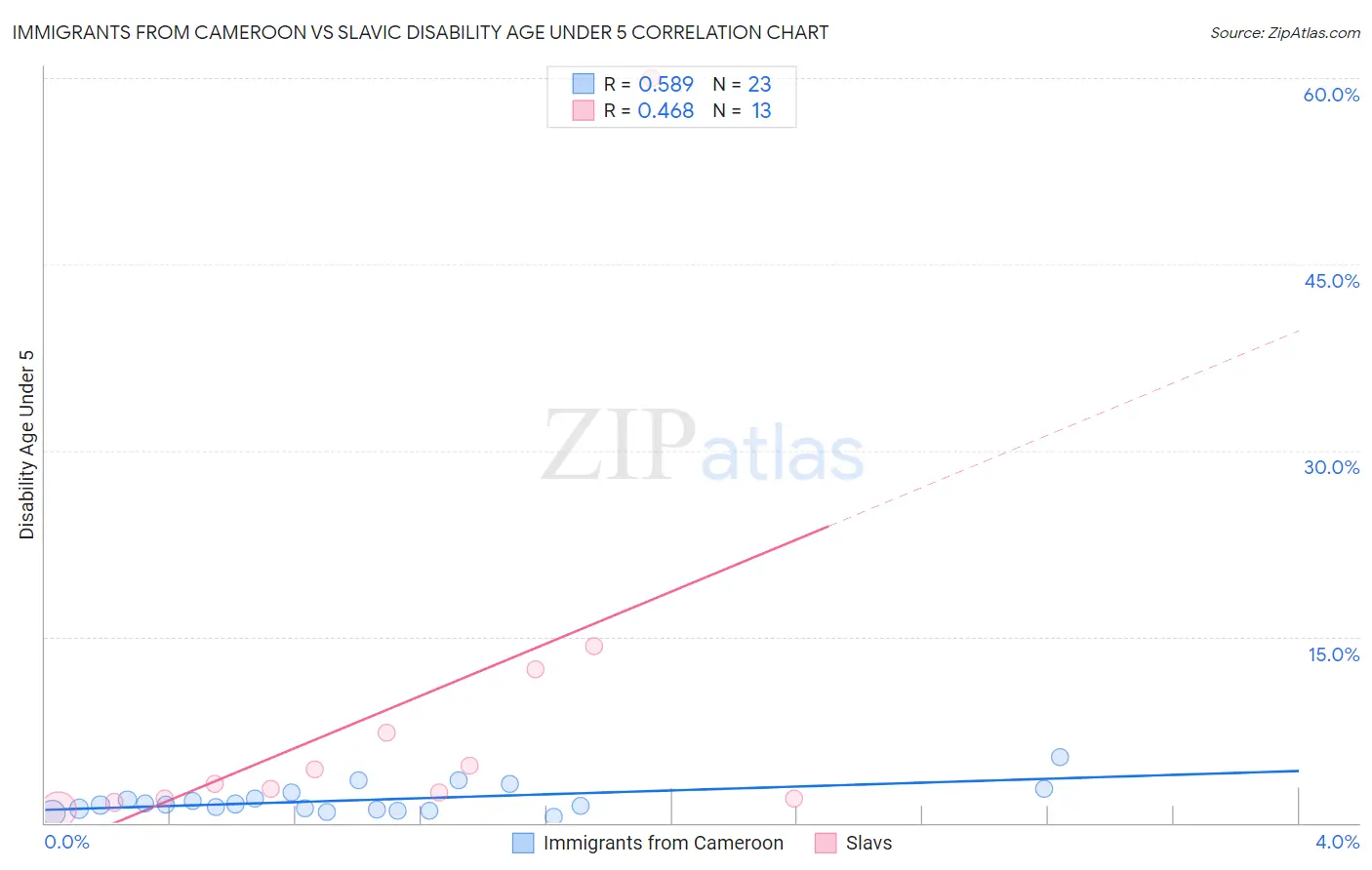 Immigrants from Cameroon vs Slavic Disability Age Under 5