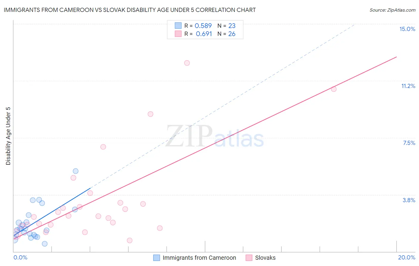 Immigrants from Cameroon vs Slovak Disability Age Under 5