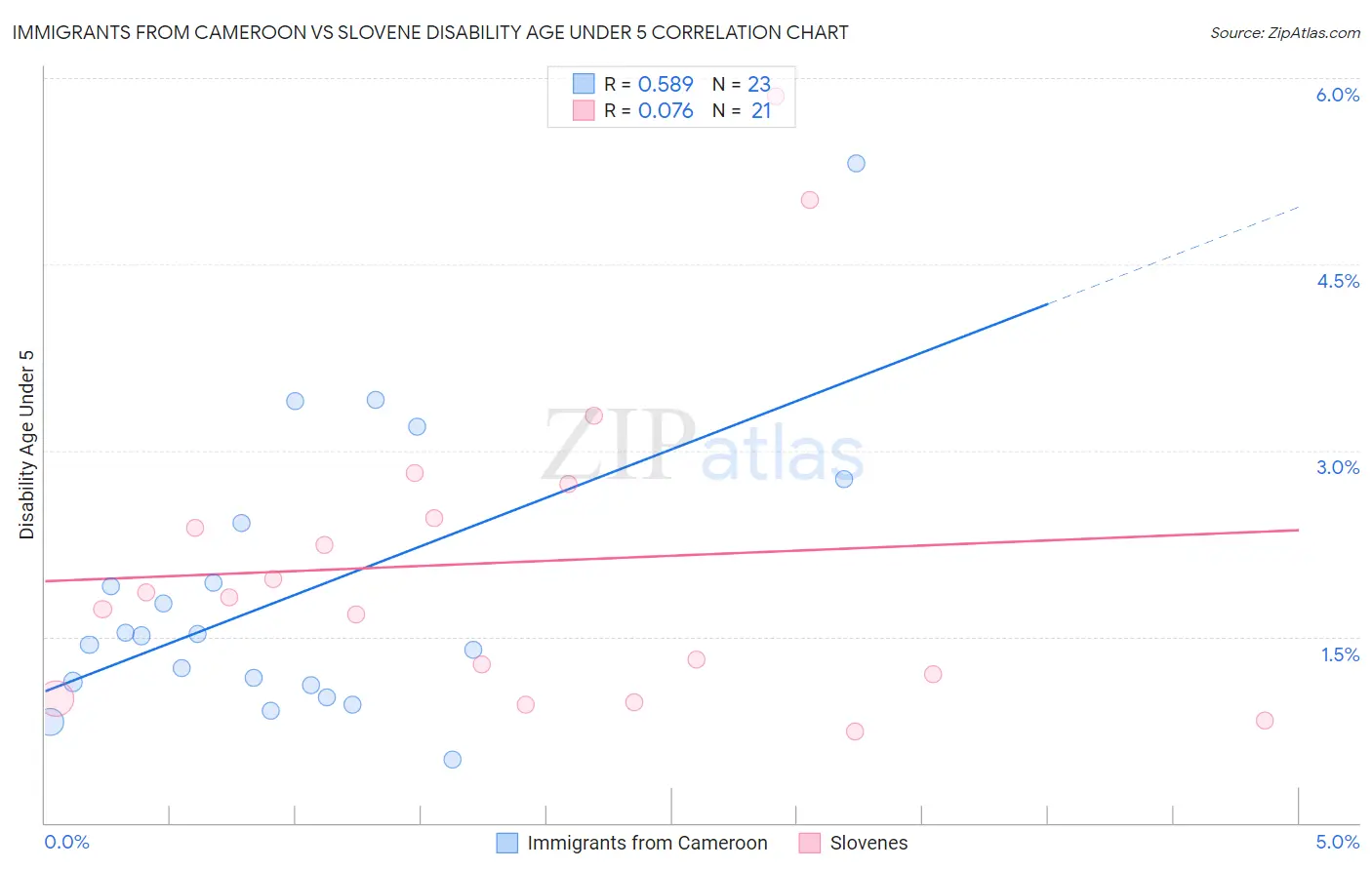 Immigrants from Cameroon vs Slovene Disability Age Under 5