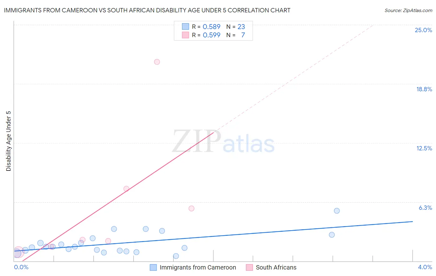 Immigrants from Cameroon vs South African Disability Age Under 5