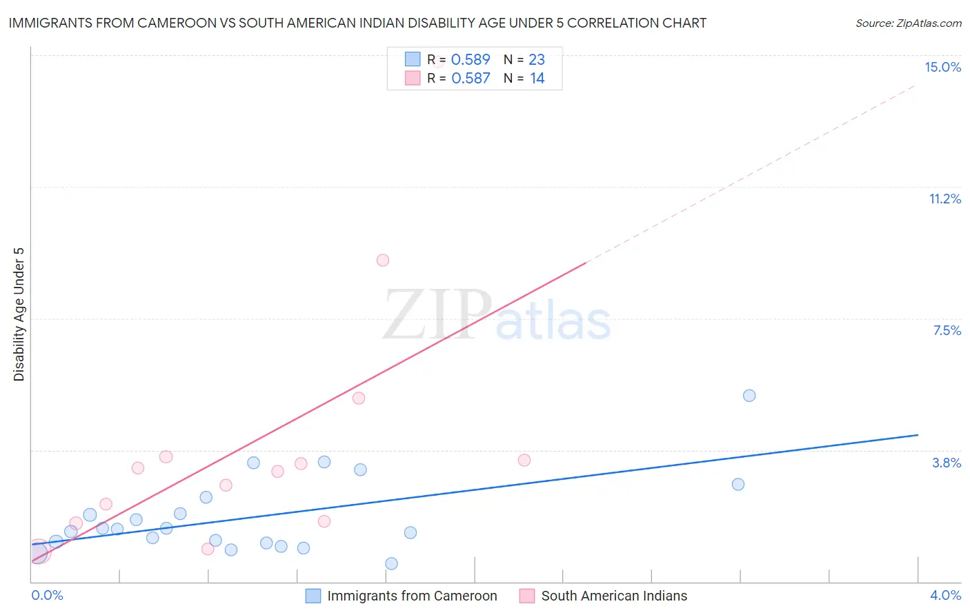 Immigrants from Cameroon vs South American Indian Disability Age Under 5