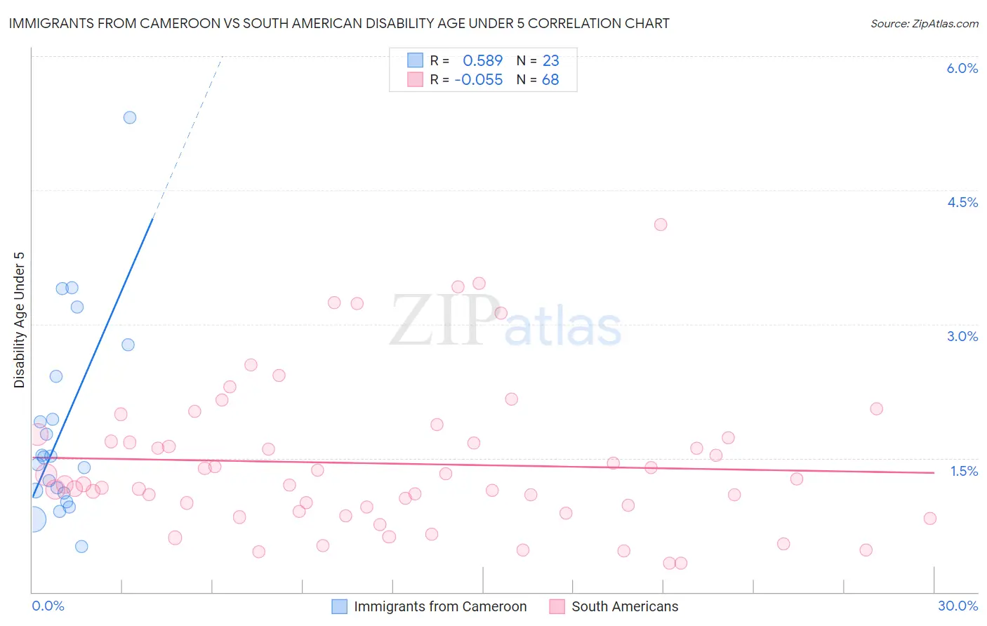 Immigrants from Cameroon vs South American Disability Age Under 5
