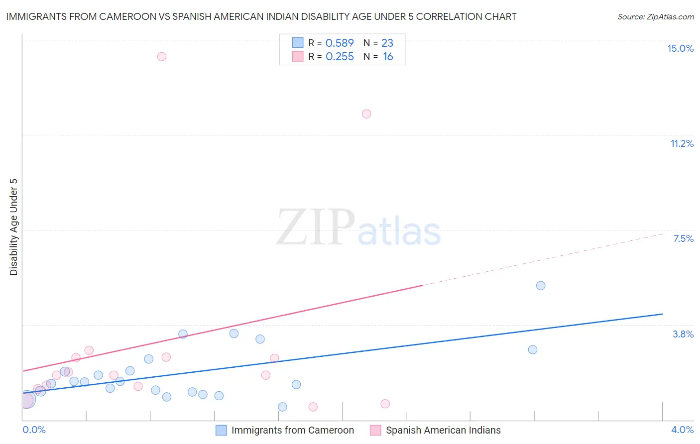 Immigrants from Cameroon vs Spanish American Indian Disability Age Under 5
